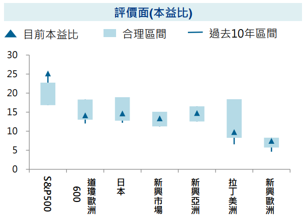 評價面