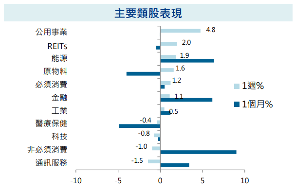 主要類股表現