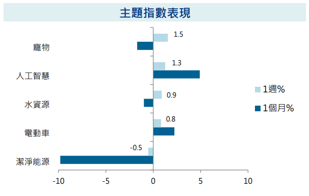 主題指數表現