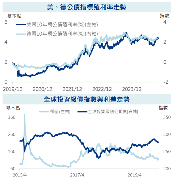 走勢
股債