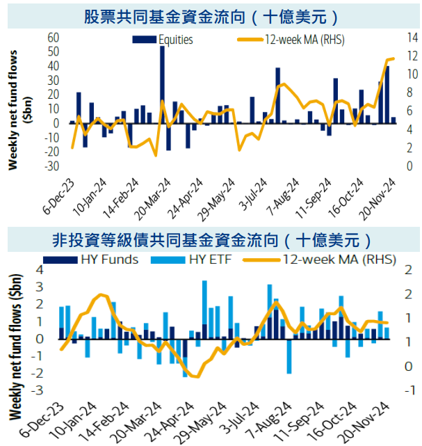 資金流向
股債