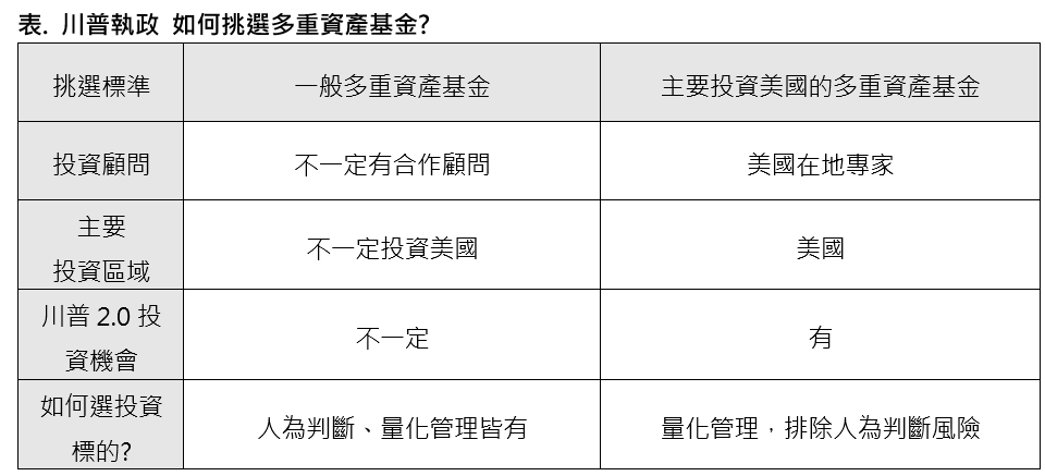 如何挑選多重資產基金
川普