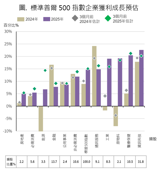 標準普爾500指數企業獲利成長預估
川普