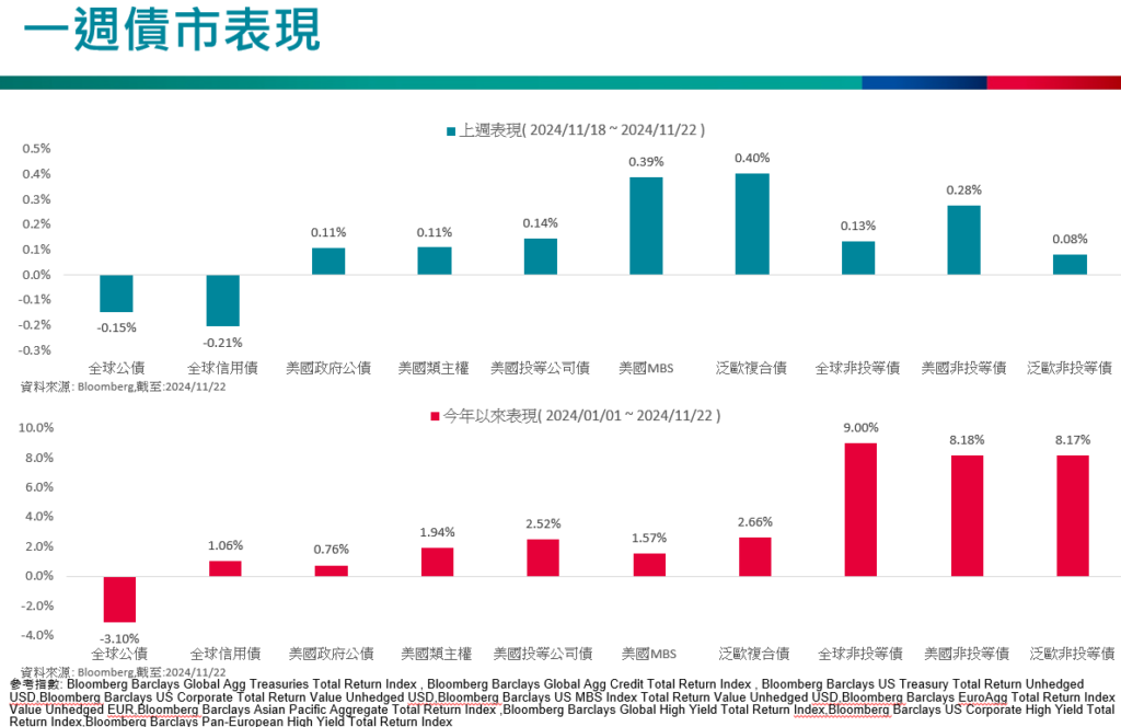 一週債市表現