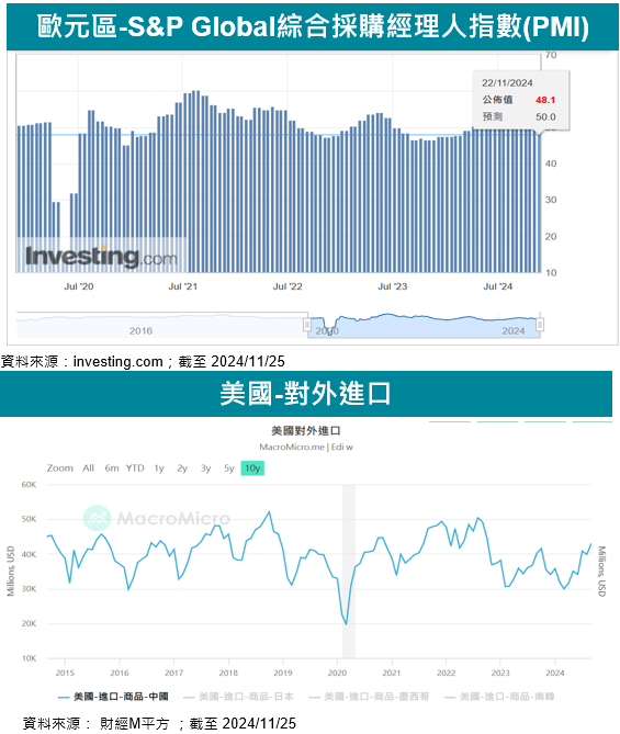 PMI
美國 - 對外進口