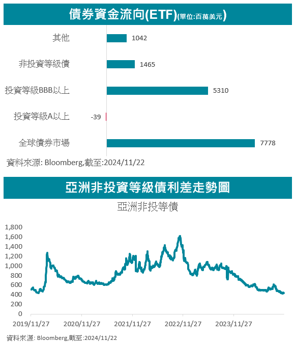 資金流向、利差走勢圖
美股