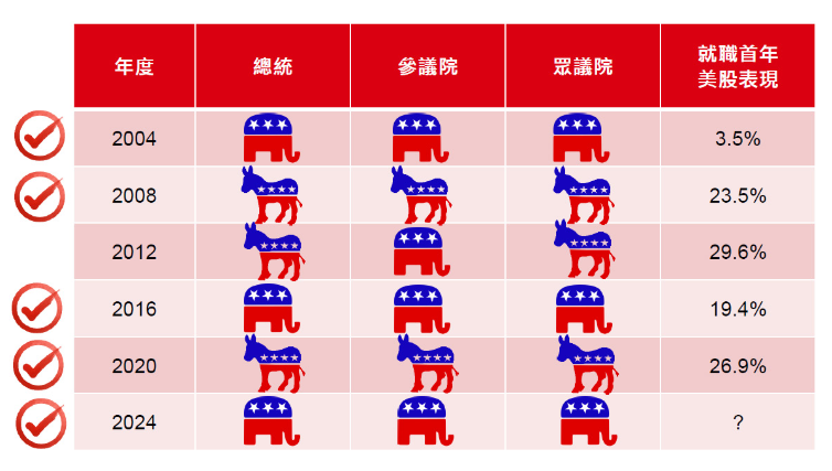 歷年總統完全執政 就職首年股市表現不俗
美國新財長