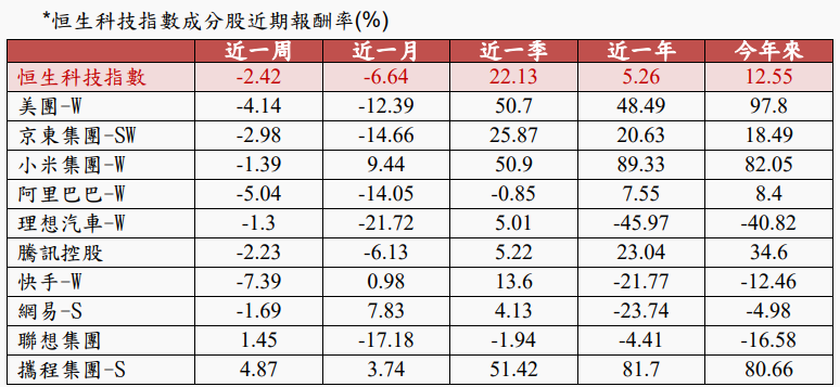 恒生科技指數報酬率
川普