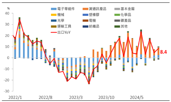 圖一：各產業對出口年增率與貢獻度(%)
台股