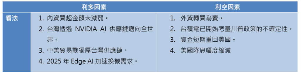 施羅德投信台股近期展望，多空因素彙整
台股