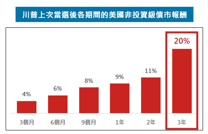 川普
上次選後美國非投資等級債市報酬