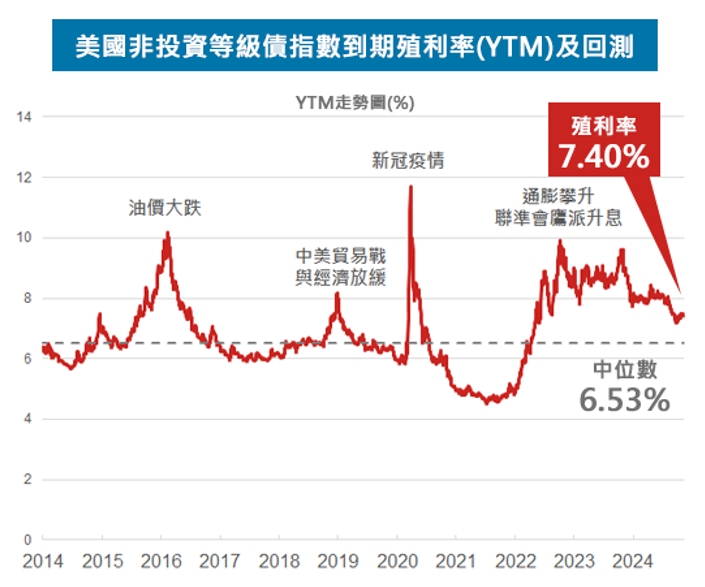 美國非投資等級債指數到期殖利率及回測