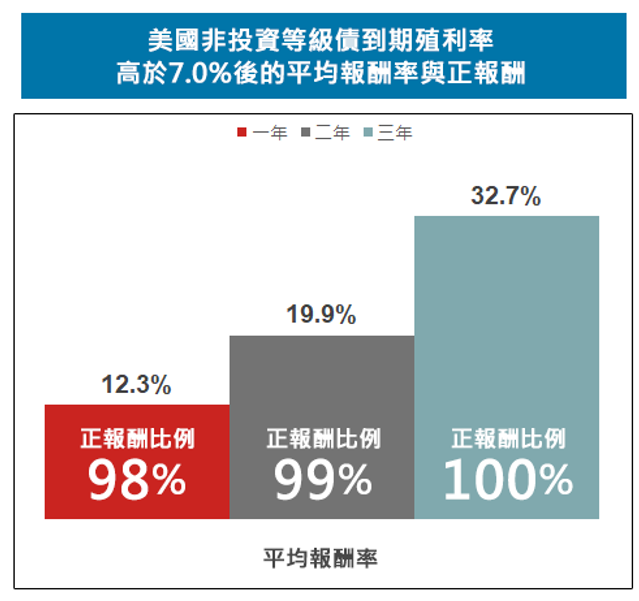 美國非投資等級債指數到期殖利率高於7%後的平均報酬率與正報酬
川普