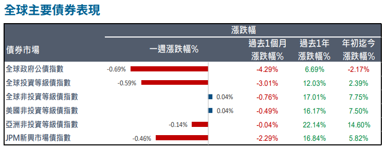 債券表現