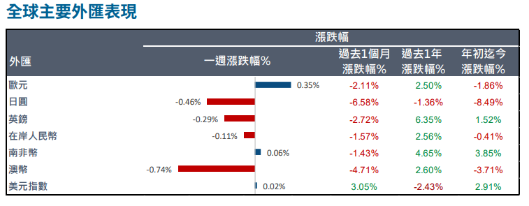 外匯表現