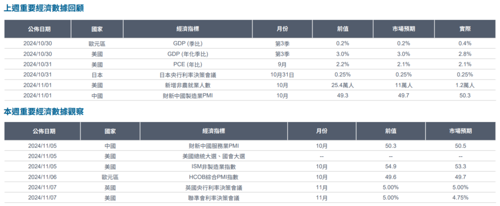 數據回顧