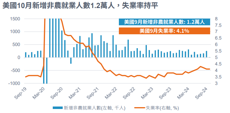 非農就業