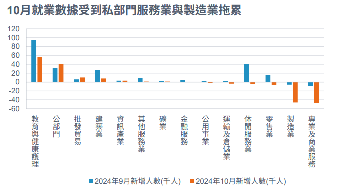 就業數據