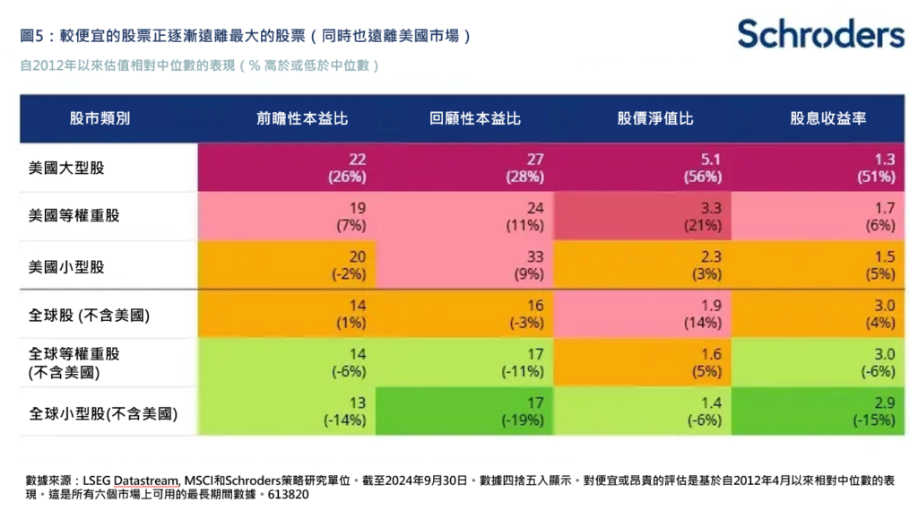 美國市場