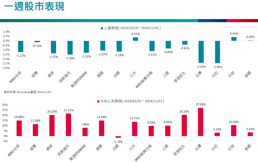 一周股市表現
美國總統大選