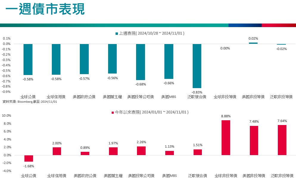 一周債市表現
美國總統大選