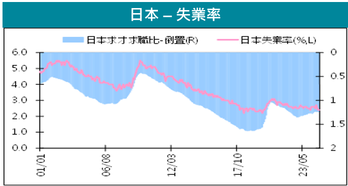 失業率