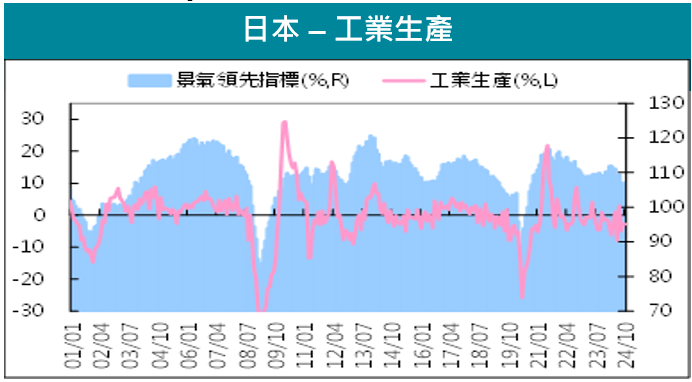 工業生產