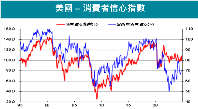 消費者信心指數