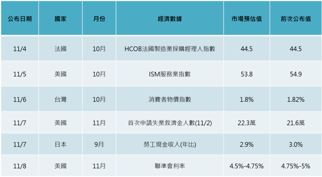 本周焦點數據
美國總統大選