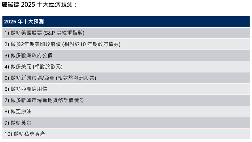 施羅德
10大經濟預測