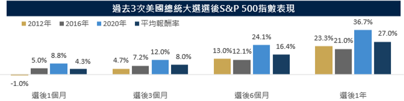 選後s&p500表現
川普