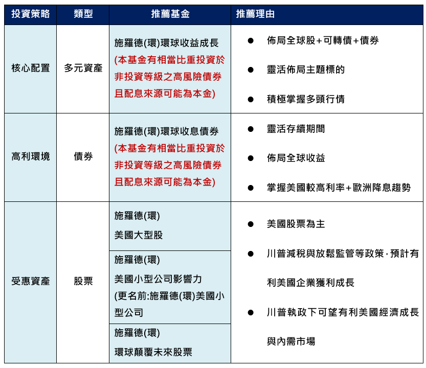 川普
多元投資佔先機