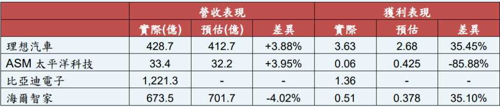 中國
營收表現