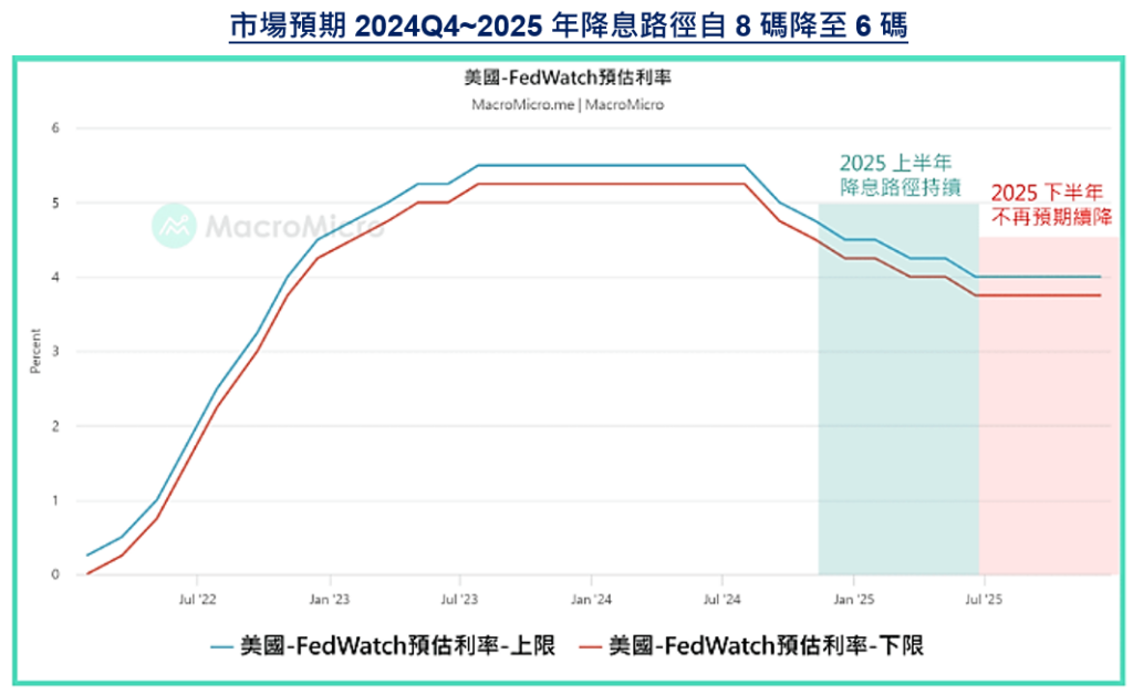 市場預期
降息