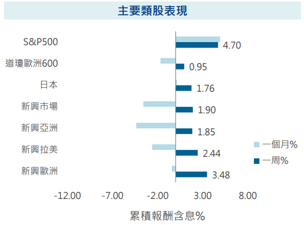 主要類股表現
美國大選