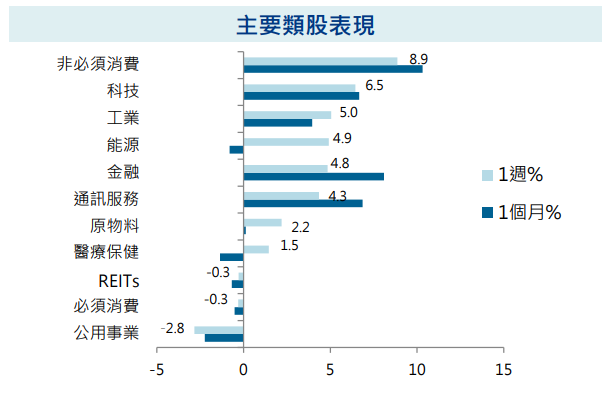 主要類股表現
美國大選