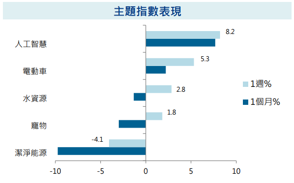 主題指數表現
美國大選