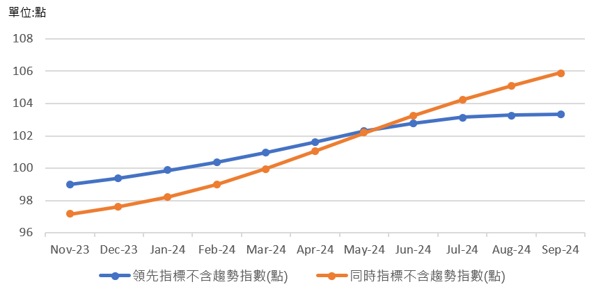 圖1.台灣領先及同時指標上升
美大選