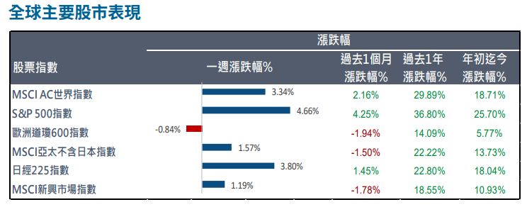 全球
股市表現