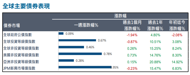 全球
債券表現