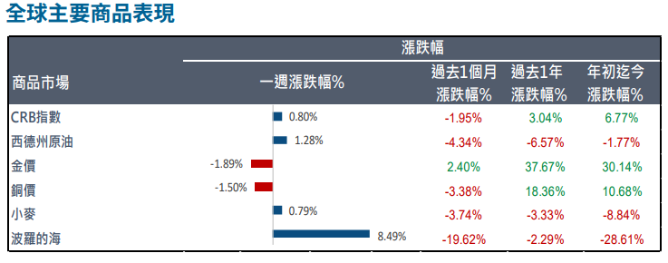 全球
主要商品表現