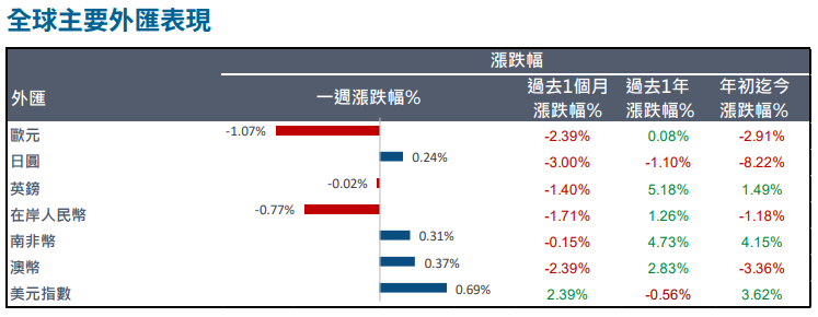 全球
主要外匯表現