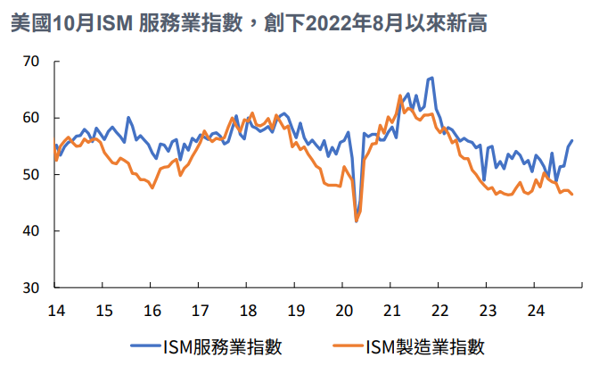 ISM指數