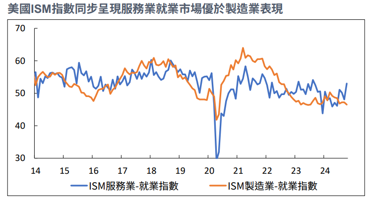 ISM指數