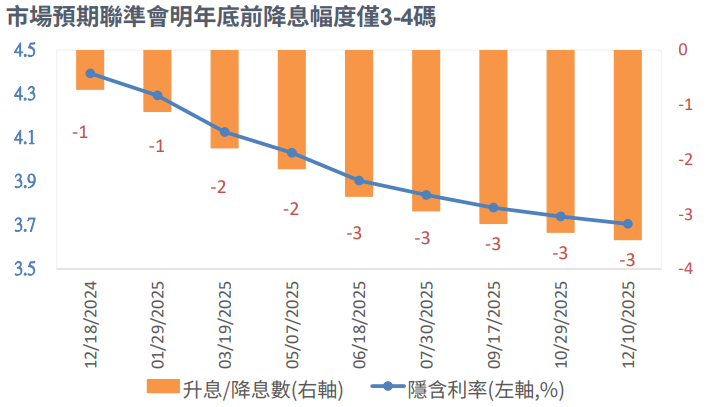 全球
預期降息