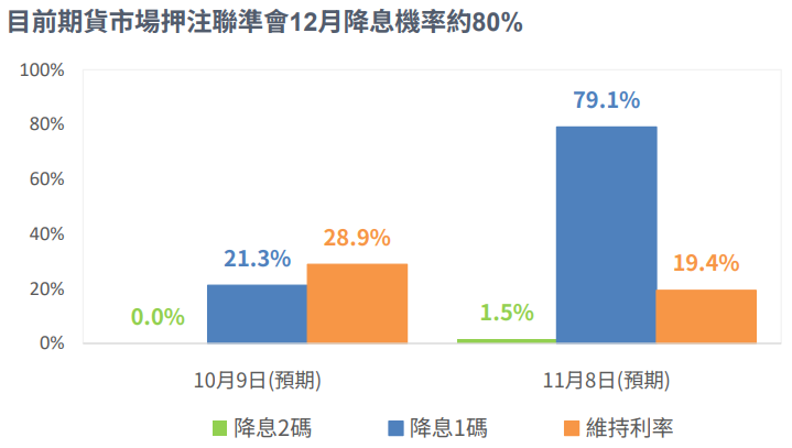 全球
預期降息