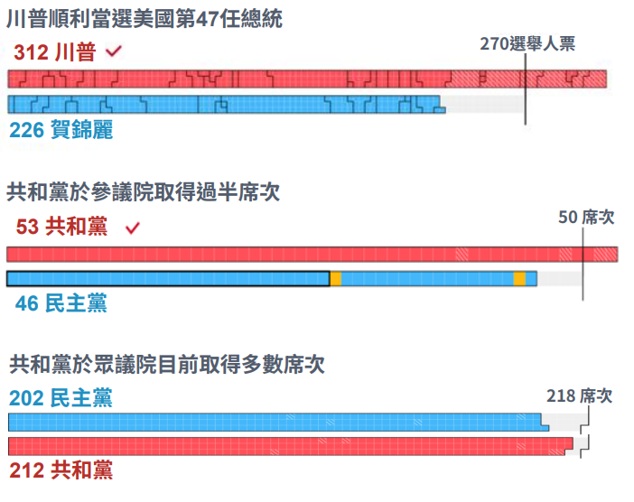 美國大選