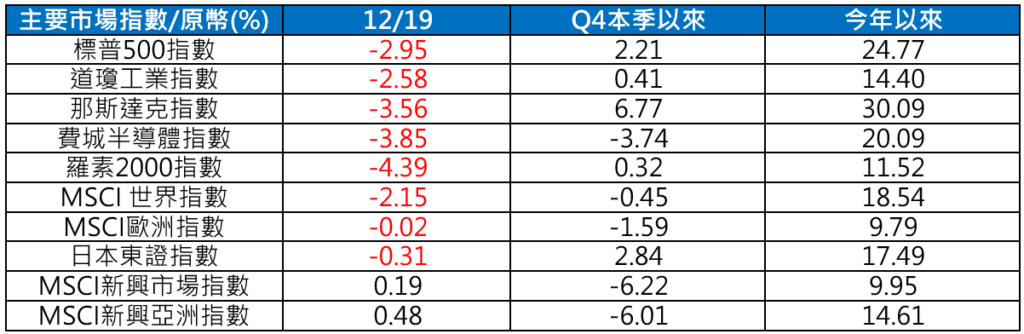 主要市場指數