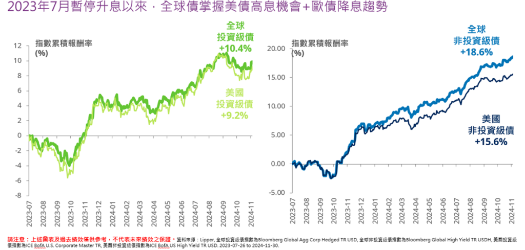 降息