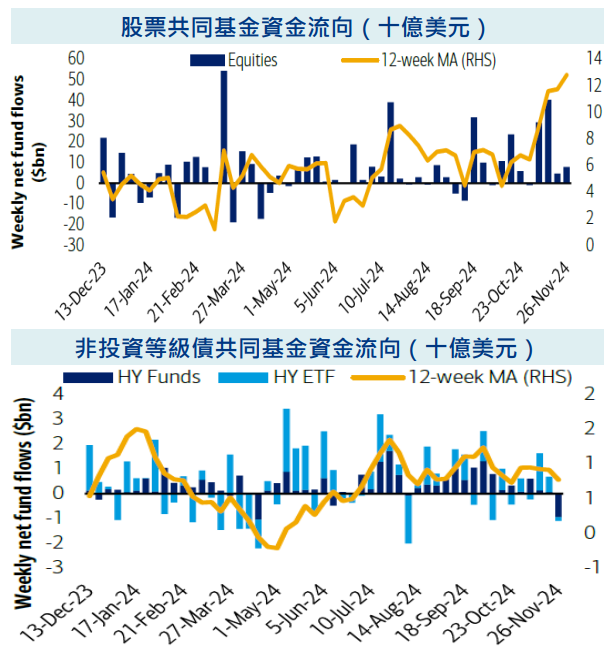 資金流向
股債